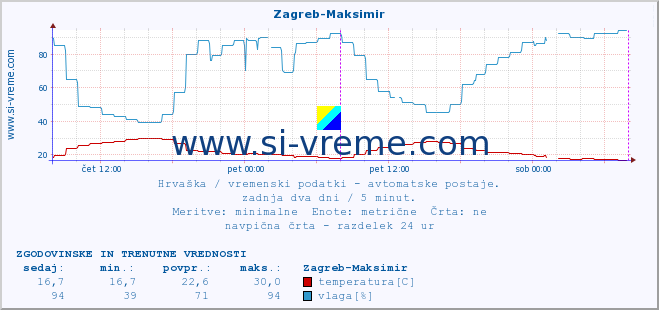 POVPREČJE :: Zagreb-Maksimir :: temperatura | vlaga | hitrost vetra | tlak :: zadnja dva dni / 5 minut.