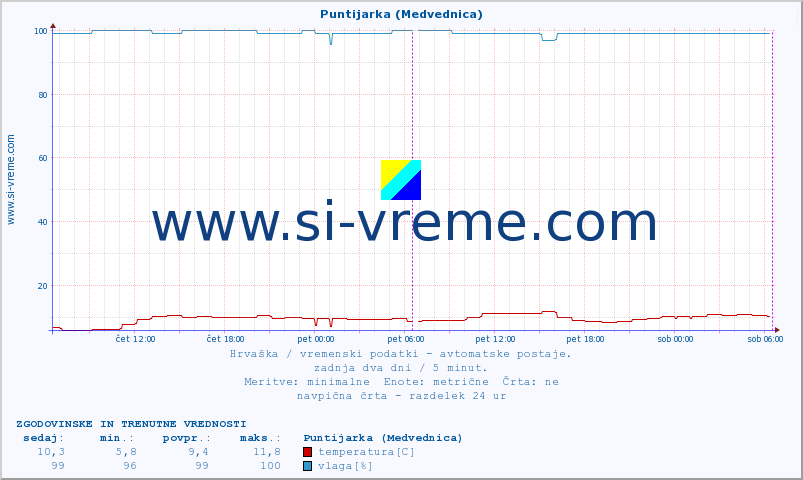 POVPREČJE :: Puntijarka (Medvednica) :: temperatura | vlaga | hitrost vetra | tlak :: zadnja dva dni / 5 minut.