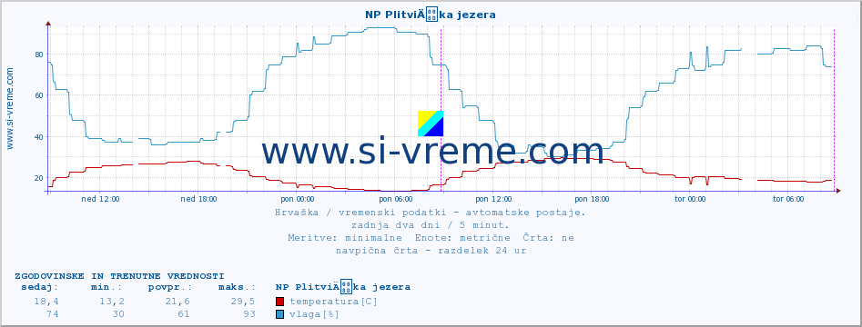 POVPREČJE :: NP PlitviÄka jezera :: temperatura | vlaga | hitrost vetra | tlak :: zadnja dva dni / 5 minut.