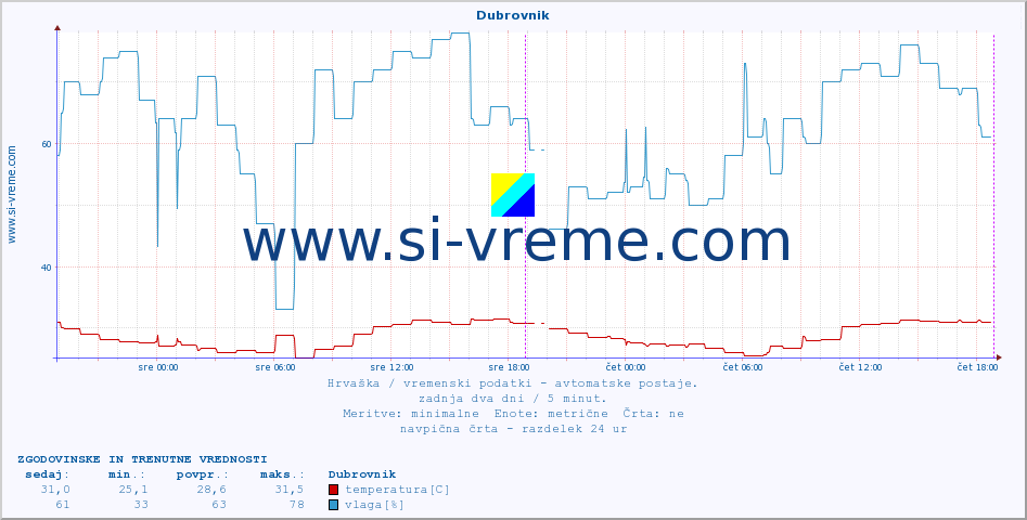POVPREČJE :: Dubrovnik :: temperatura | vlaga | hitrost vetra | tlak :: zadnja dva dni / 5 minut.