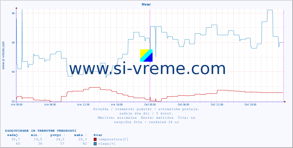 POVPREČJE :: Hvar :: temperatura | vlaga | hitrost vetra | tlak :: zadnja dva dni / 5 minut.