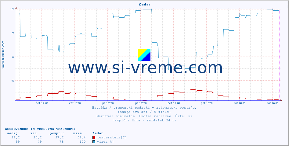 POVPREČJE :: Zadar :: temperatura | vlaga | hitrost vetra | tlak :: zadnja dva dni / 5 minut.