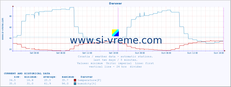  :: Daruvar :: temperature | humidity | wind speed | air pressure :: last two days / 5 minutes.