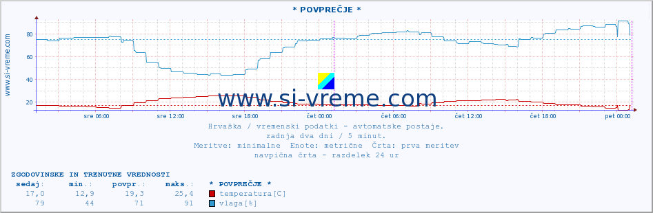 POVPREČJE :: * POVPREČJE * :: temperatura | vlaga | hitrost vetra | tlak :: zadnja dva dni / 5 minut.