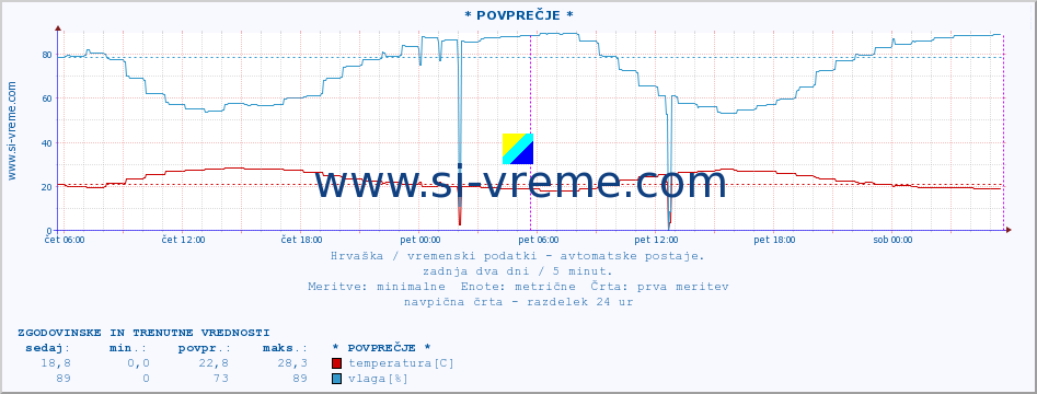 POVPREČJE :: * POVPREČJE * :: temperatura | vlaga | hitrost vetra | tlak :: zadnja dva dni / 5 minut.