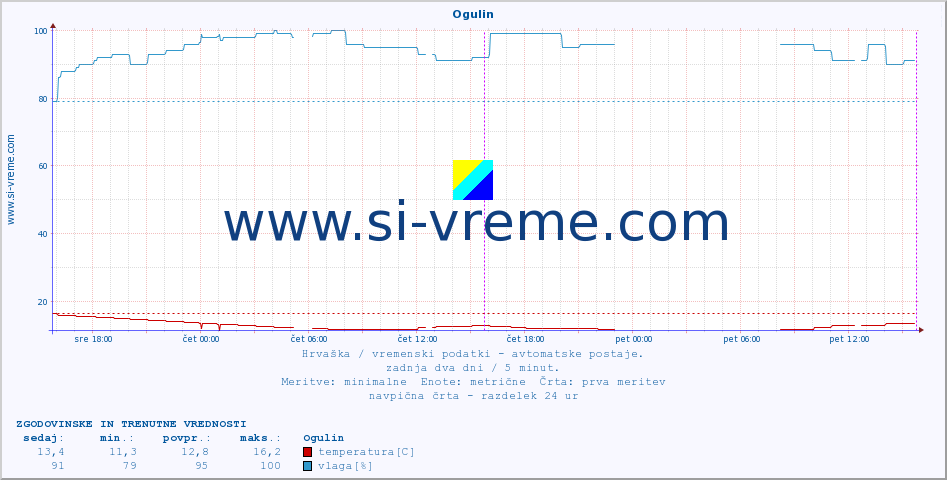 POVPREČJE :: Ogulin :: temperatura | vlaga | hitrost vetra | tlak :: zadnja dva dni / 5 minut.