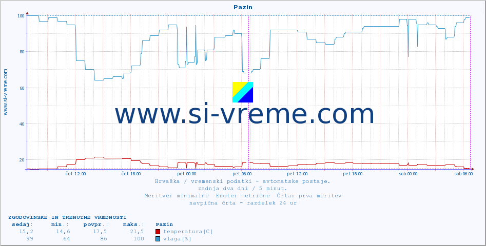 POVPREČJE :: Pazin :: temperatura | vlaga | hitrost vetra | tlak :: zadnja dva dni / 5 minut.