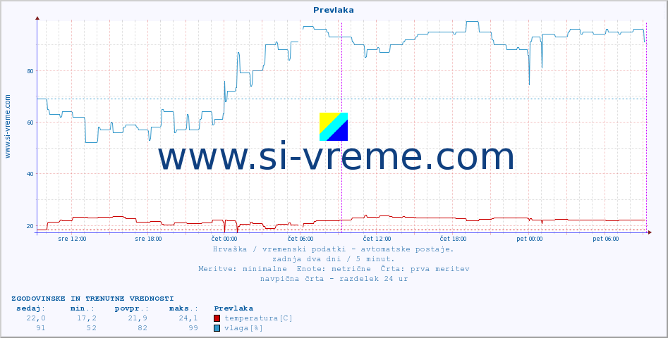 POVPREČJE :: Prevlaka :: temperatura | vlaga | hitrost vetra | tlak :: zadnja dva dni / 5 minut.