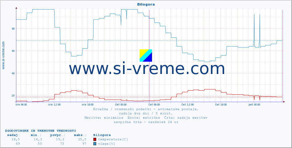 POVPREČJE :: Bilogora :: temperatura | vlaga | hitrost vetra | tlak :: zadnja dva dni / 5 minut.