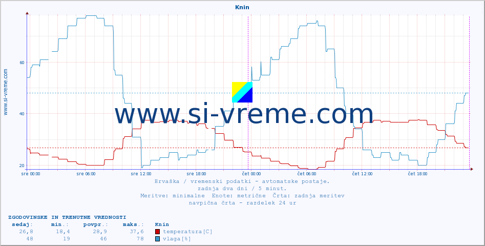 POVPREČJE :: Knin :: temperatura | vlaga | hitrost vetra | tlak :: zadnja dva dni / 5 minut.