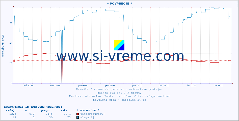 POVPREČJE :: * POVPREČJE * :: temperatura | vlaga | hitrost vetra | tlak :: zadnja dva dni / 5 minut.