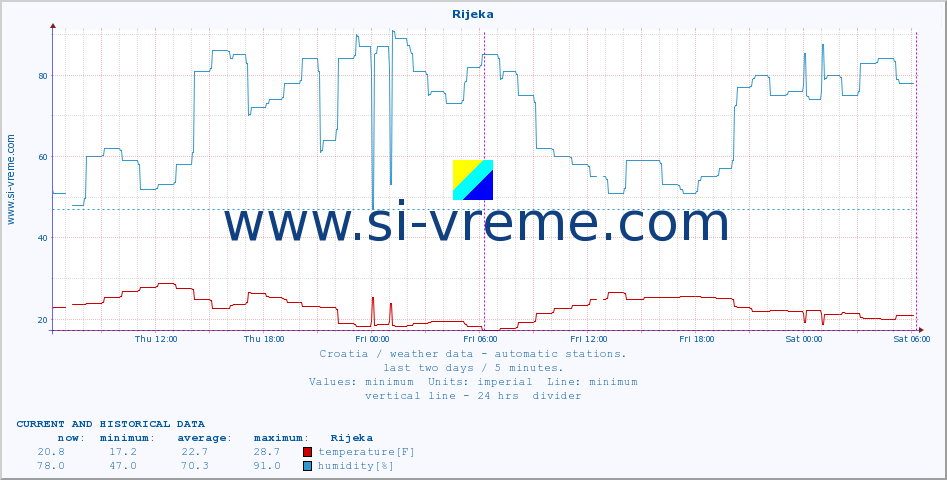  :: Rijeka :: temperature | humidity | wind speed | air pressure :: last two days / 5 minutes.