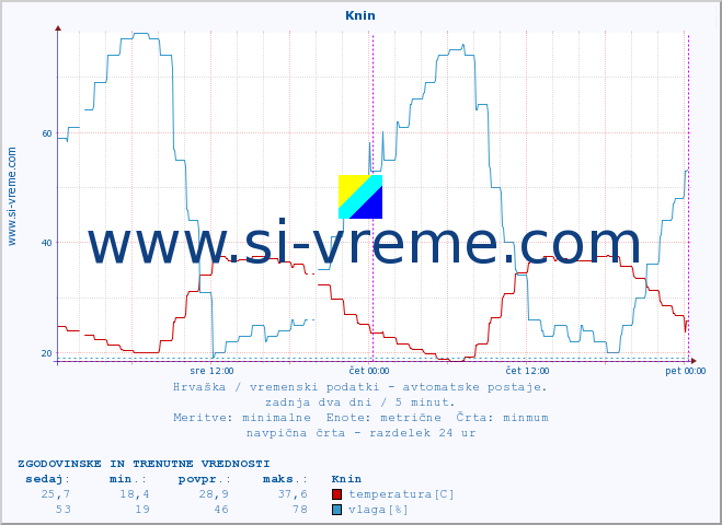 POVPREČJE :: Knin :: temperatura | vlaga | hitrost vetra | tlak :: zadnja dva dni / 5 minut.