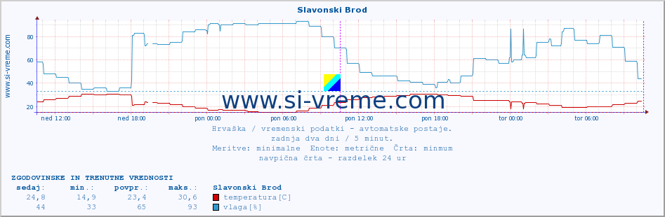 POVPREČJE :: Slavonski Brod :: temperatura | vlaga | hitrost vetra | tlak :: zadnja dva dni / 5 minut.