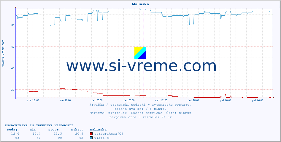 POVPREČJE :: Malinska :: temperatura | vlaga | hitrost vetra | tlak :: zadnja dva dni / 5 minut.