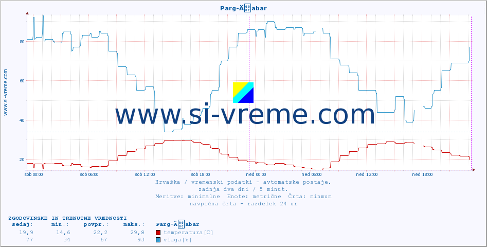 POVPREČJE :: Parg-Äabar :: temperatura | vlaga | hitrost vetra | tlak :: zadnja dva dni / 5 minut.