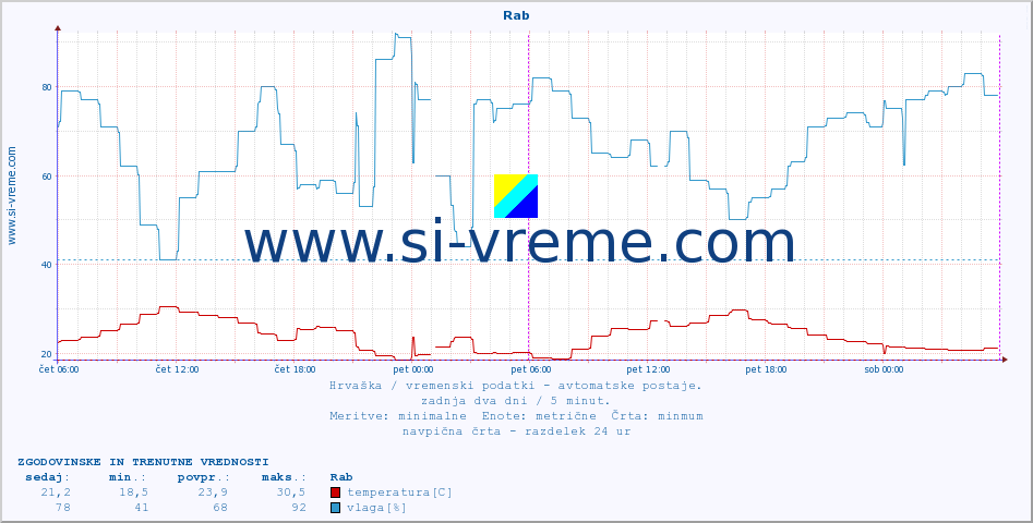 POVPREČJE :: Rab :: temperatura | vlaga | hitrost vetra | tlak :: zadnja dva dni / 5 minut.