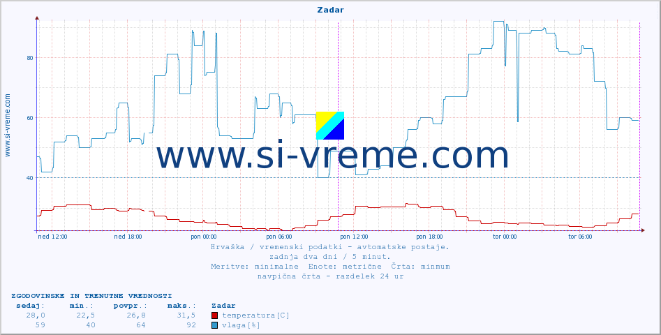 POVPREČJE :: Zadar :: temperatura | vlaga | hitrost vetra | tlak :: zadnja dva dni / 5 minut.