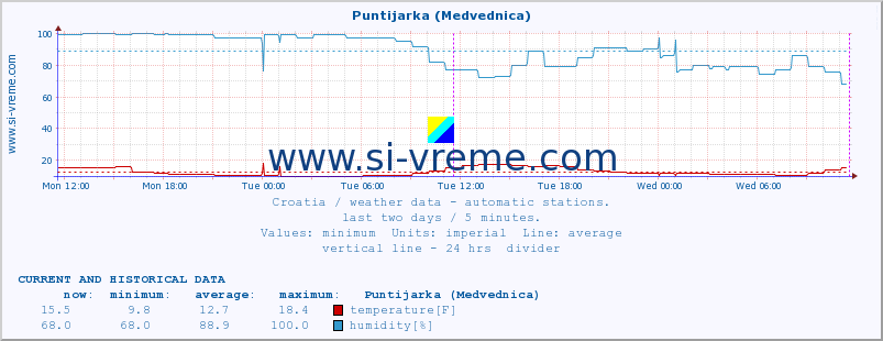  :: Puntijarka (Medvednica) :: temperature | humidity | wind speed | air pressure :: last two days / 5 minutes.