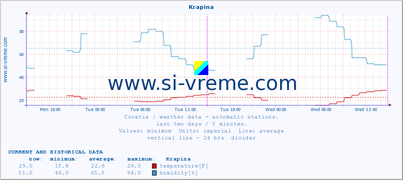  :: Krapina :: temperature | humidity | wind speed | air pressure :: last two days / 5 minutes.