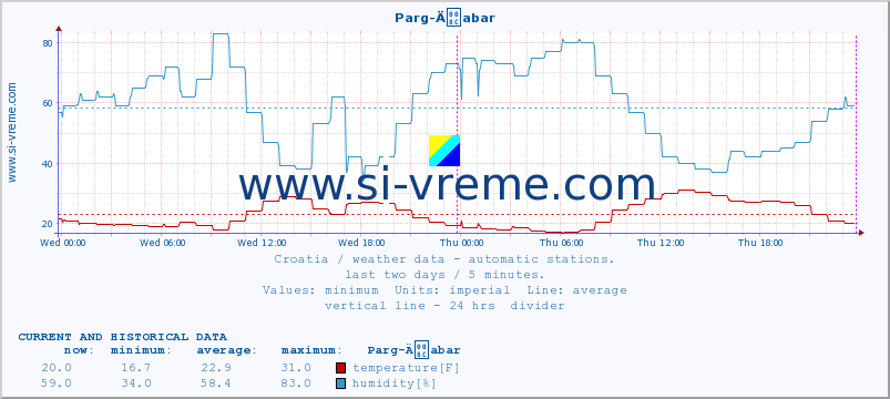  :: Parg-Äabar :: temperature | humidity | wind speed | air pressure :: last two days / 5 minutes.