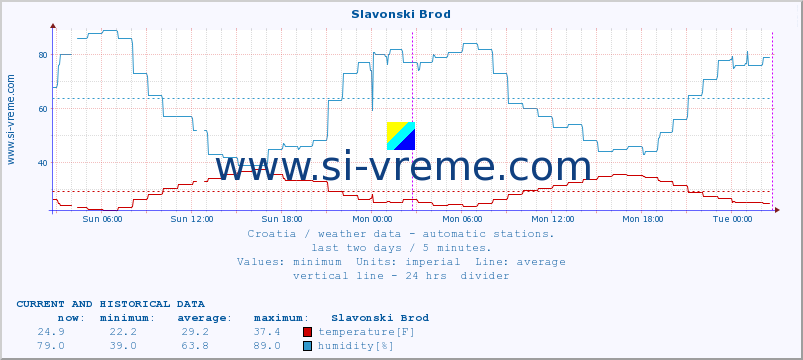  :: Slavonski Brod :: temperature | humidity | wind speed | air pressure :: last two days / 5 minutes.