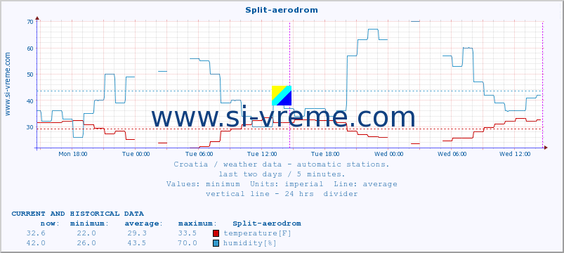  :: Split-aerodrom :: temperature | humidity | wind speed | air pressure :: last two days / 5 minutes.