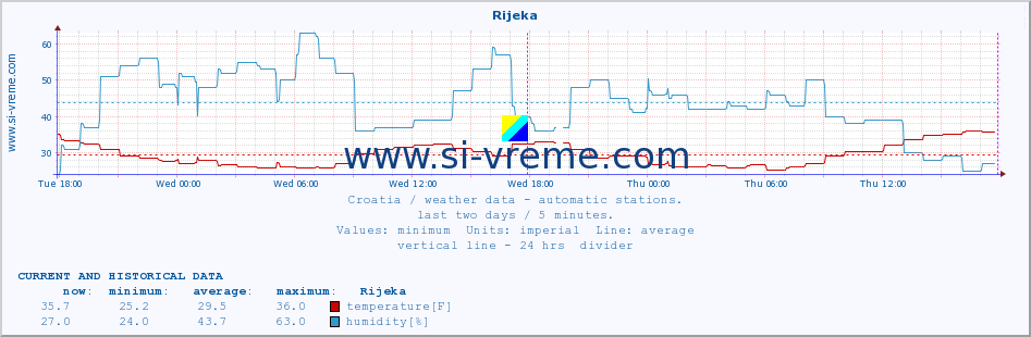  :: Rijeka :: temperature | humidity | wind speed | air pressure :: last two days / 5 minutes.