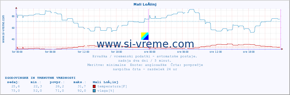 POVPREČJE :: Mali LoÅ¡inj :: temperatura | vlaga | hitrost vetra | tlak :: zadnja dva dni / 5 minut.