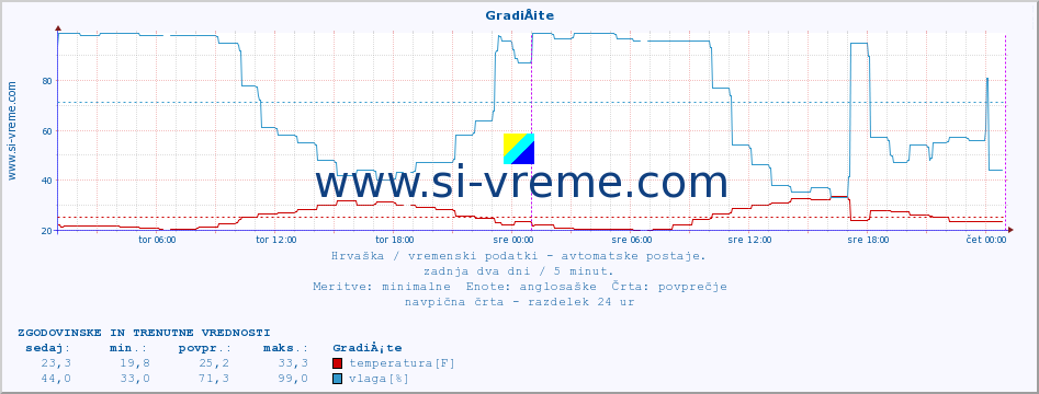 POVPREČJE :: GradiÅ¡te :: temperatura | vlaga | hitrost vetra | tlak :: zadnja dva dni / 5 minut.