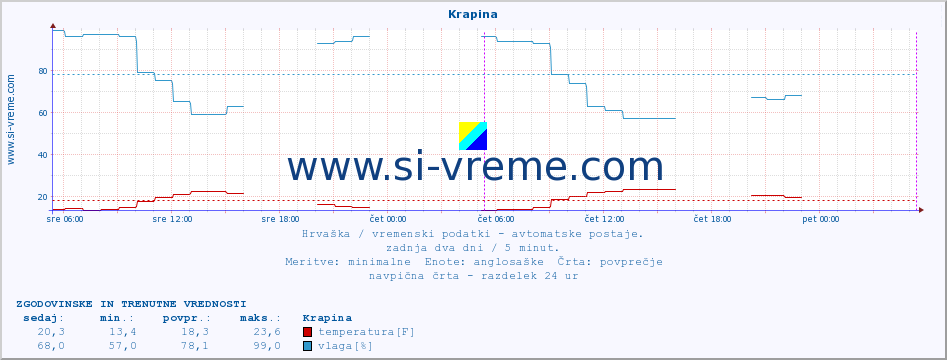 POVPREČJE :: Krapina :: temperatura | vlaga | hitrost vetra | tlak :: zadnja dva dni / 5 minut.