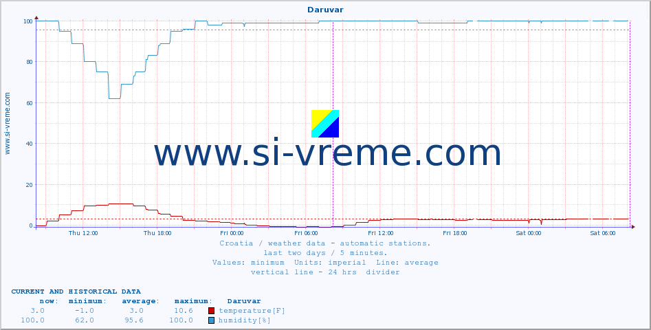  :: Daruvar :: temperature | humidity | wind speed | air pressure :: last two days / 5 minutes.