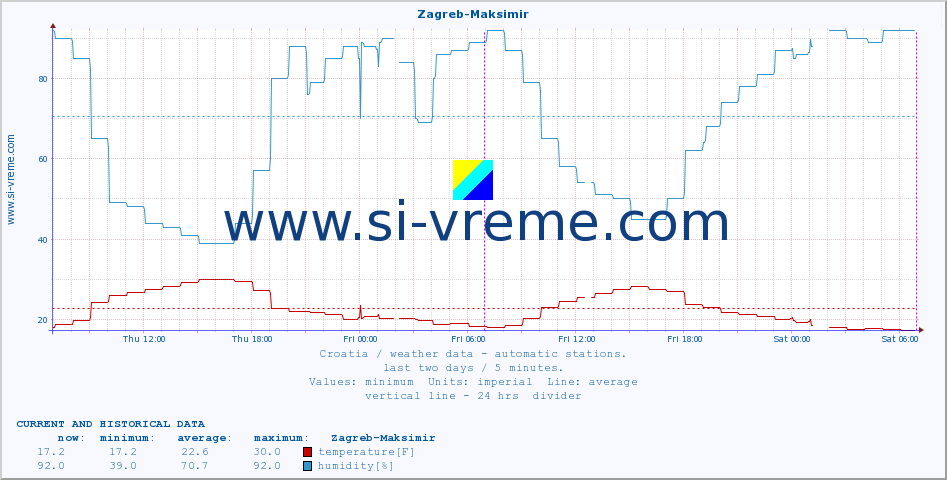  :: Zagreb-Maksimir :: temperature | humidity | wind speed | air pressure :: last two days / 5 minutes.