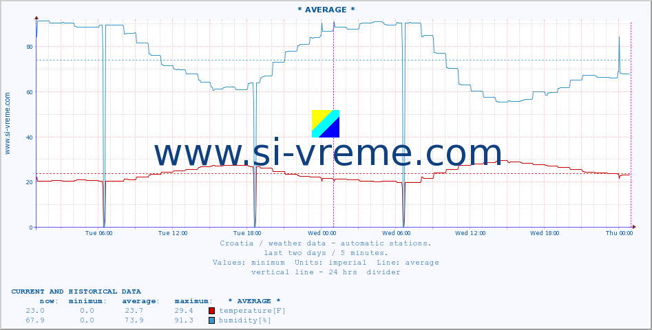  :: ZaviÅ¾an :: temperature | humidity | wind speed | air pressure :: last two days / 5 minutes.