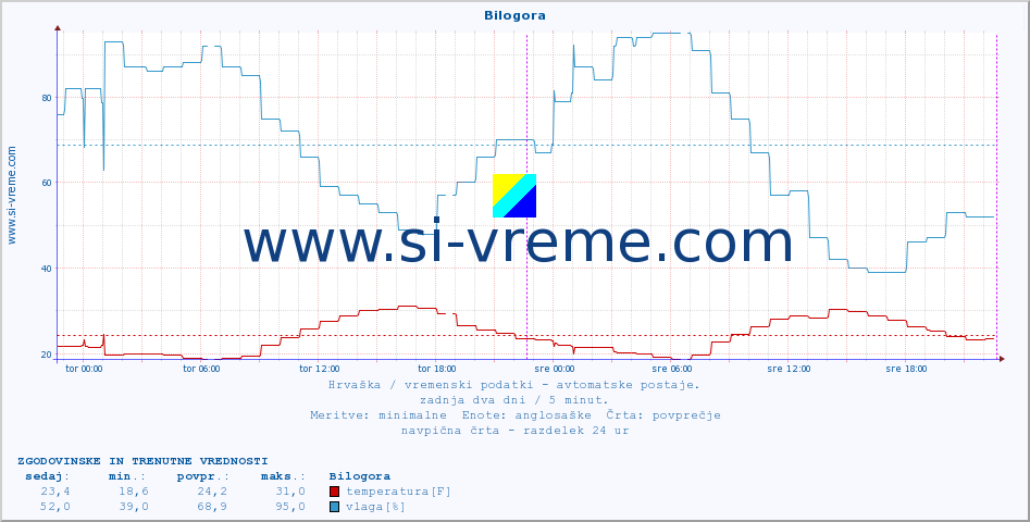 POVPREČJE :: Bilogora :: temperatura | vlaga | hitrost vetra | tlak :: zadnja dva dni / 5 minut.