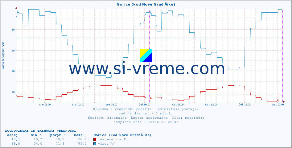 POVPREČJE :: Gorice (kod Nove GradiÅ¡ke) :: temperatura | vlaga | hitrost vetra | tlak :: zadnja dva dni / 5 minut.
