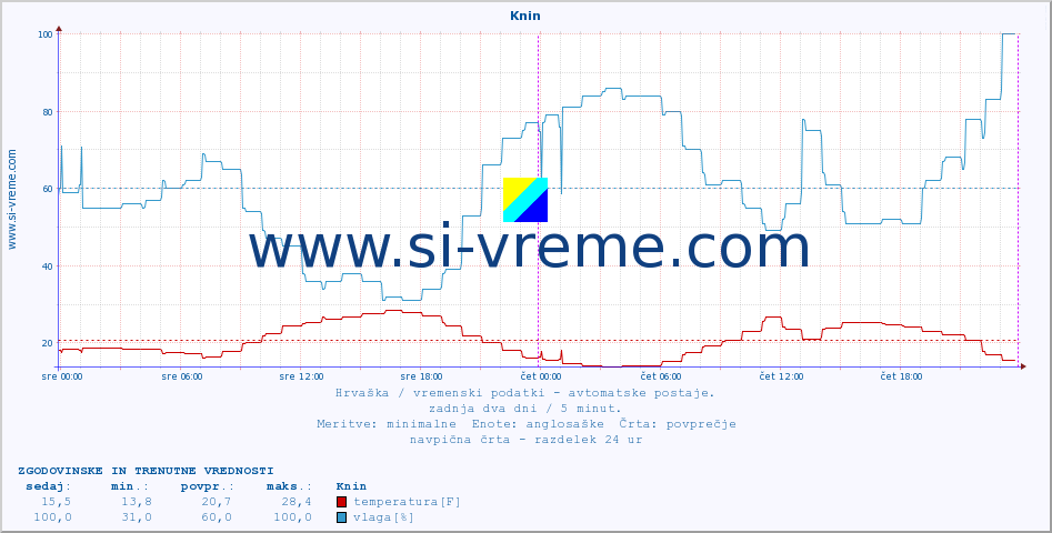 POVPREČJE :: Knin :: temperatura | vlaga | hitrost vetra | tlak :: zadnja dva dni / 5 minut.
