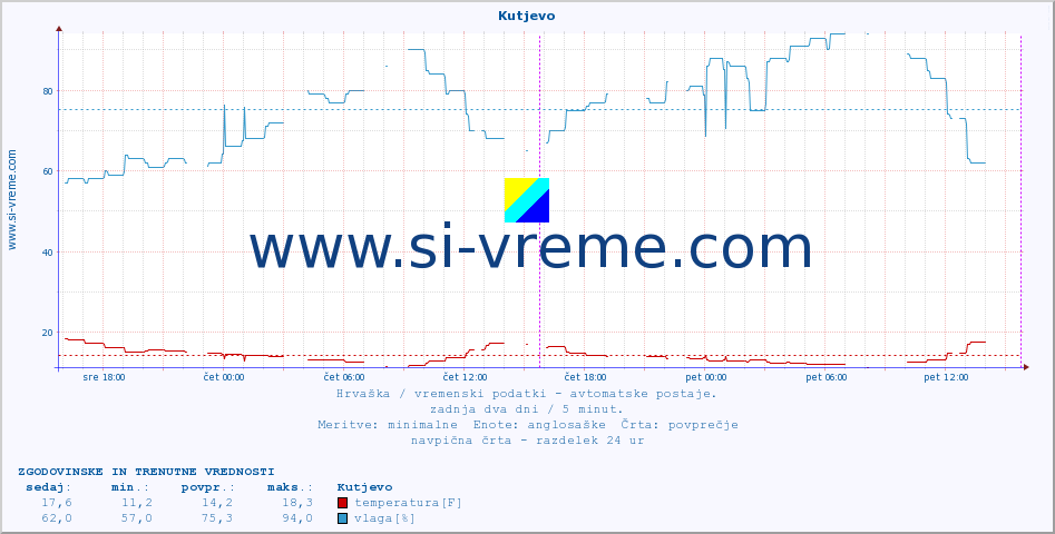 POVPREČJE :: Kutjevo :: temperatura | vlaga | hitrost vetra | tlak :: zadnja dva dni / 5 minut.