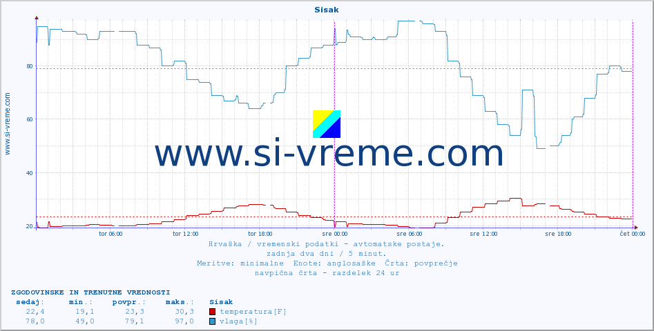 POVPREČJE :: Sisak :: temperatura | vlaga | hitrost vetra | tlak :: zadnja dva dni / 5 minut.