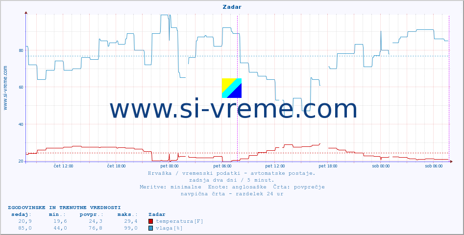 POVPREČJE :: Zadar :: temperatura | vlaga | hitrost vetra | tlak :: zadnja dva dni / 5 minut.