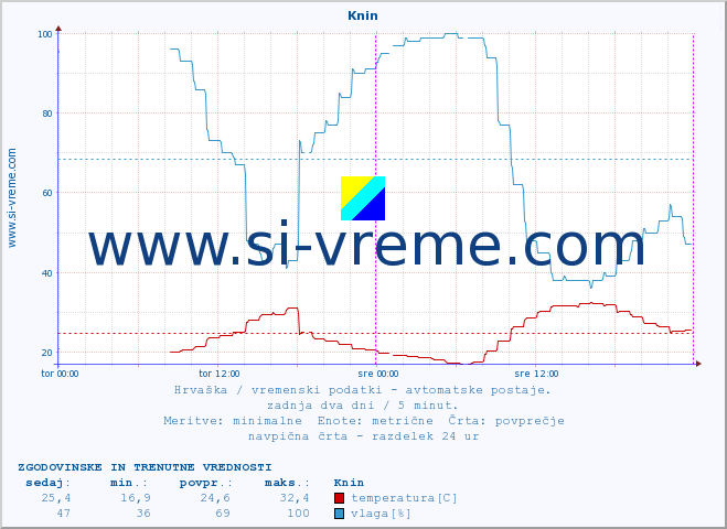 POVPREČJE :: Knin :: temperatura | vlaga | hitrost vetra | tlak :: zadnja dva dni / 5 minut.