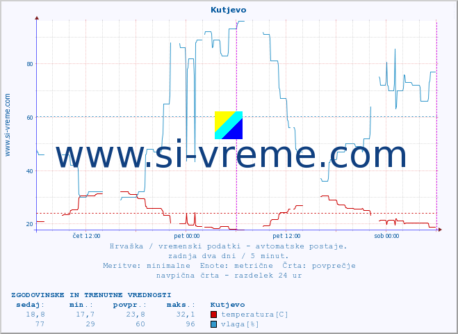 POVPREČJE :: Kutjevo :: temperatura | vlaga | hitrost vetra | tlak :: zadnja dva dni / 5 minut.