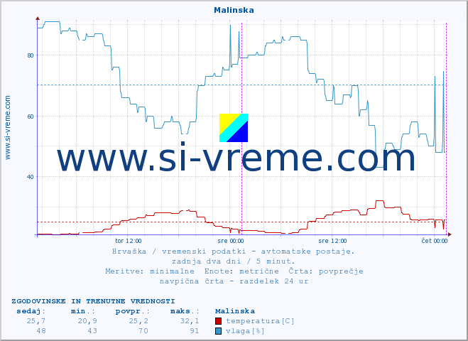 POVPREČJE :: Malinska :: temperatura | vlaga | hitrost vetra | tlak :: zadnja dva dni / 5 minut.