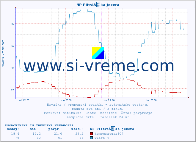 POVPREČJE :: NP PlitviÄka jezera :: temperatura | vlaga | hitrost vetra | tlak :: zadnja dva dni / 5 minut.