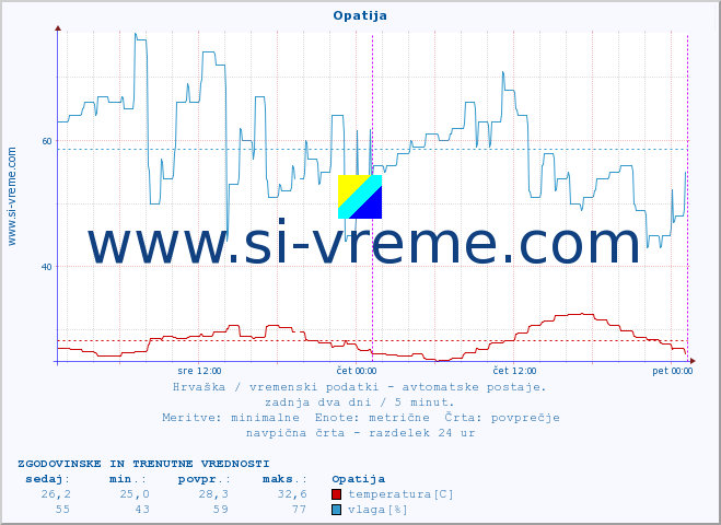 POVPREČJE :: Opatija :: temperatura | vlaga | hitrost vetra | tlak :: zadnja dva dni / 5 minut.