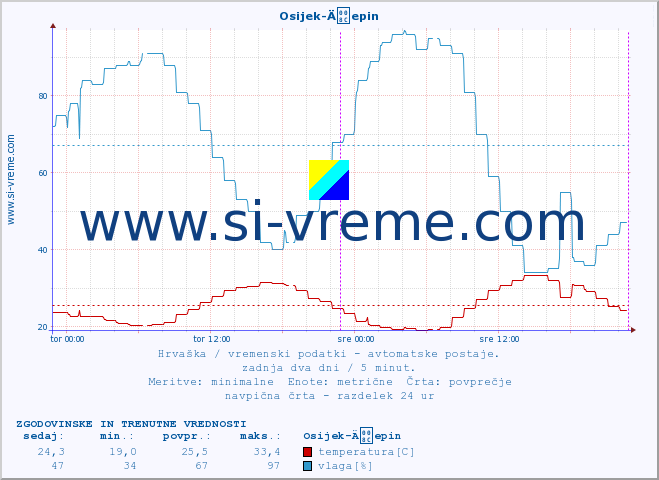 POVPREČJE :: Osijek-Äepin :: temperatura | vlaga | hitrost vetra | tlak :: zadnja dva dni / 5 minut.