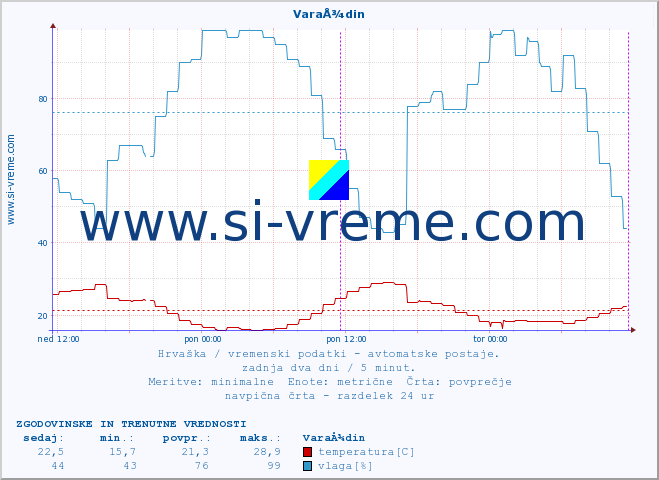 POVPREČJE :: VaraÅ¾din :: temperatura | vlaga | hitrost vetra | tlak :: zadnja dva dni / 5 minut.