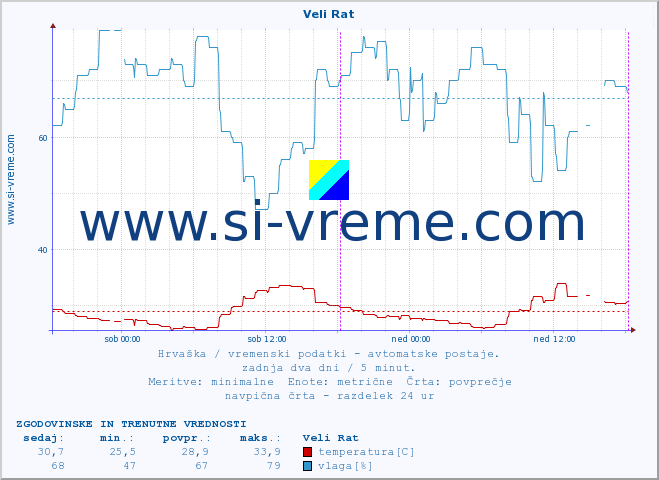 POVPREČJE :: Veli Rat :: temperatura | vlaga | hitrost vetra | tlak :: zadnja dva dni / 5 minut.