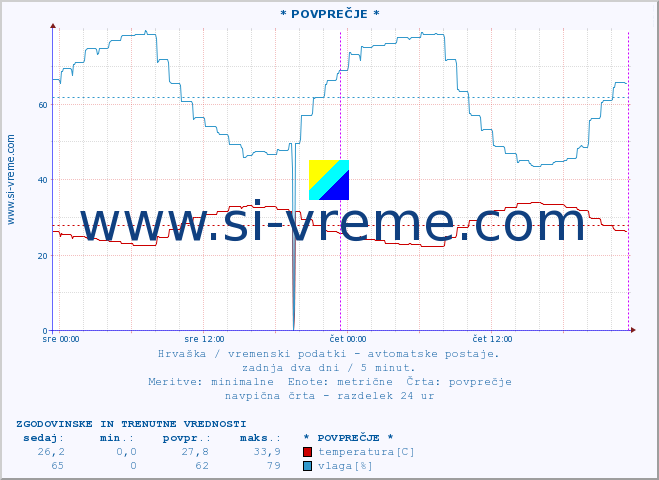 POVPREČJE :: * POVPREČJE * :: temperatura | vlaga | hitrost vetra | tlak :: zadnja dva dni / 5 minut.