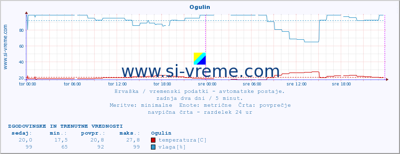 POVPREČJE :: Ogulin :: temperatura | vlaga | hitrost vetra | tlak :: zadnja dva dni / 5 minut.